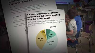 Survey reveals many teachers worry about possibility of a shooting happening at their school