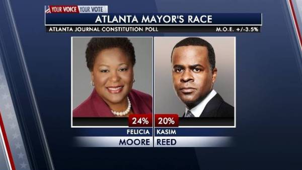41% of voters still undecided as Moore maintains slight lead in Atlanta mayor’s race, poll shows