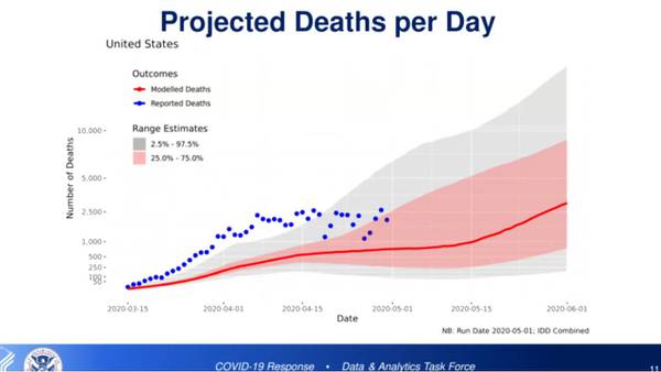 Models show deaths from coronavirus nationwide on track to reach 135K by early August 