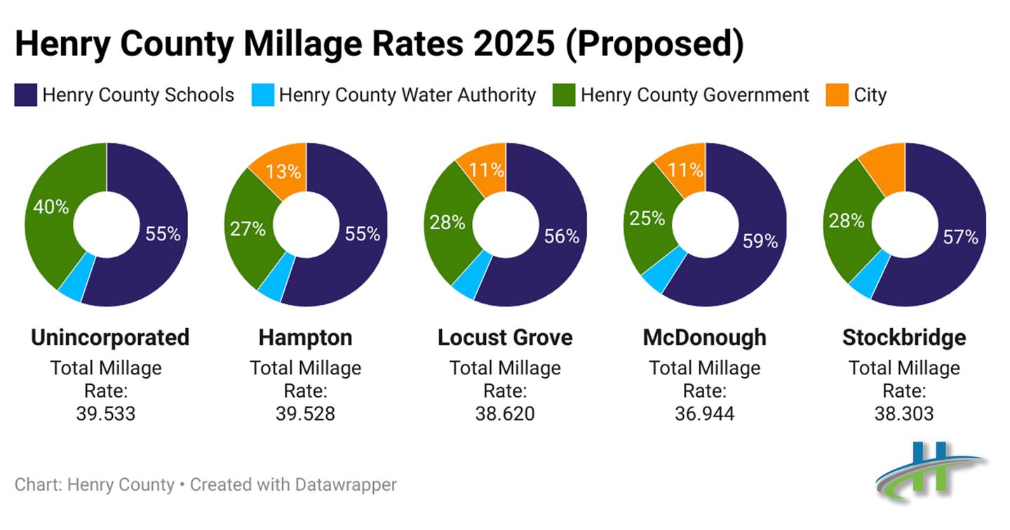 Here's how the proposed millage rate breaks down in Henry County.