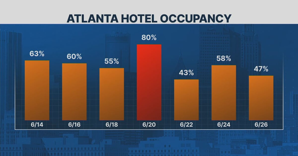 FIFA World Cup: Hotel occupancies below expectations so far, officials say